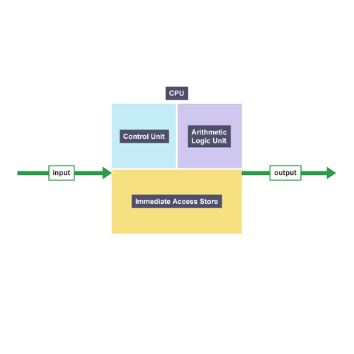 Fetch-Execute Cycle Diagram
