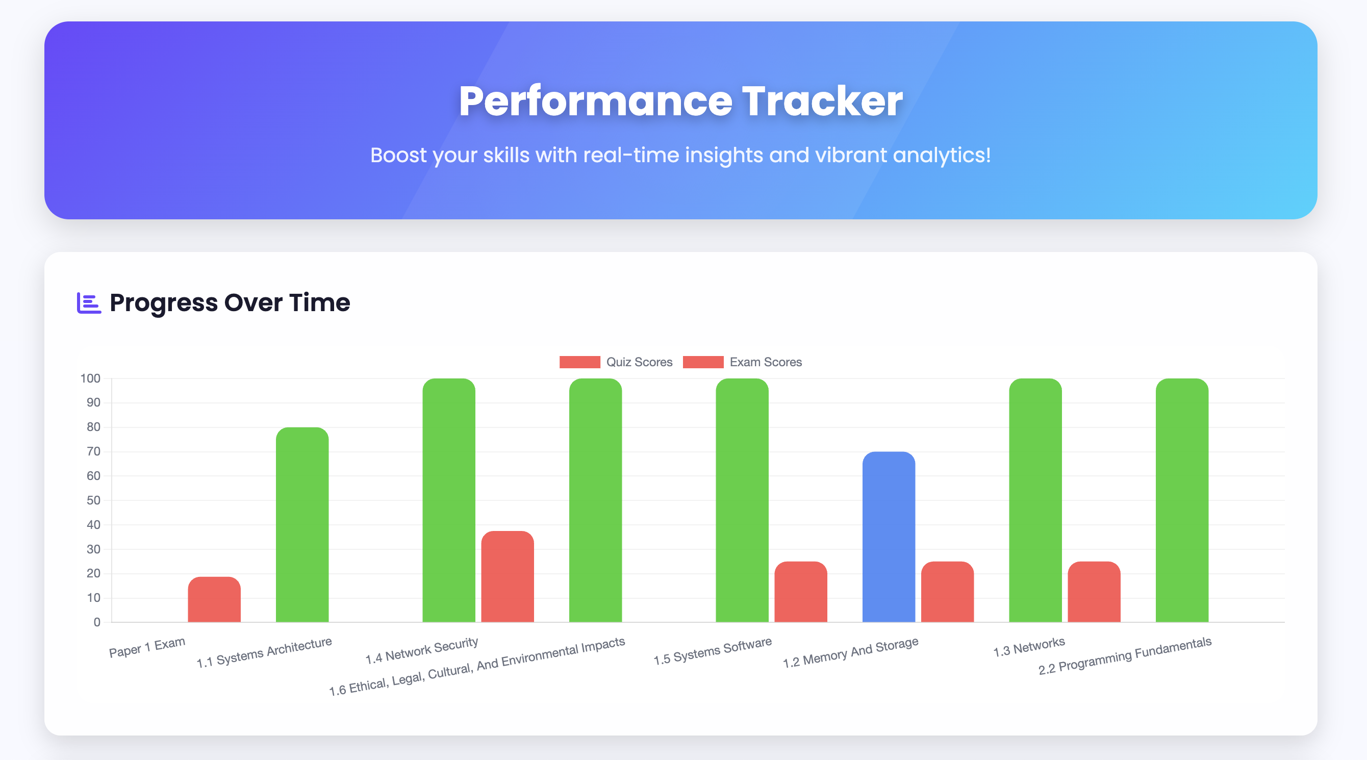 Illustration of performance tracking
