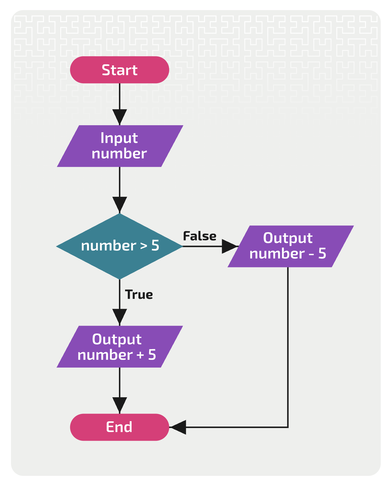 OCR GCSE Algorithms: Flowcharts, Pseudocode & Complexity